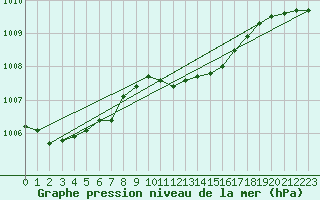 Courbe de la pression atmosphrique pour Wielun