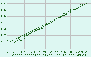 Courbe de la pression atmosphrique pour Hoburg A