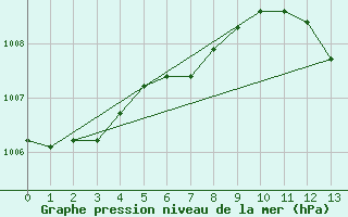 Courbe de la pression atmosphrique pour Roquetas de Mar