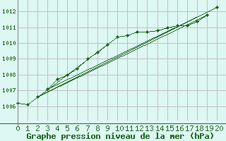 Courbe de la pression atmosphrique pour Pershore