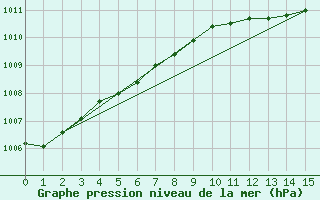 Courbe de la pression atmosphrique pour Pershore