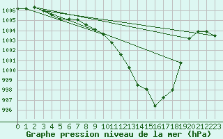 Courbe de la pression atmosphrique pour Dole-Tavaux (39)