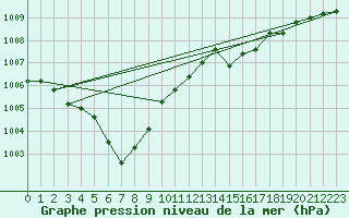 Courbe de la pression atmosphrique pour Lans-en-Vercors (38)