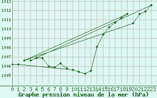 Courbe de la pression atmosphrique pour Langres (52) 