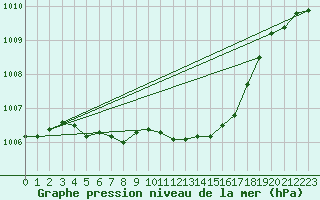 Courbe de la pression atmosphrique pour Fet I Eidfjord