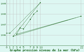 Courbe de la pression atmosphrique pour Trgueux (22)