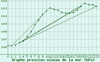 Courbe de la pression atmosphrique pour Manston (UK)