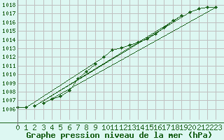 Courbe de la pression atmosphrique pour Genthin