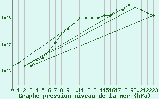 Courbe de la pression atmosphrique pour Sletnes Fyr