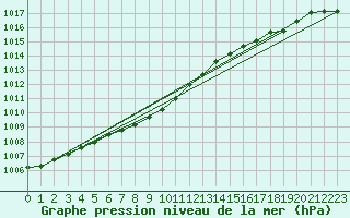 Courbe de la pression atmosphrique pour Munte (Be)