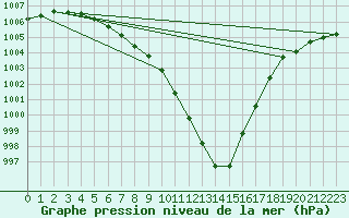 Courbe de la pression atmosphrique pour Melle (Be)