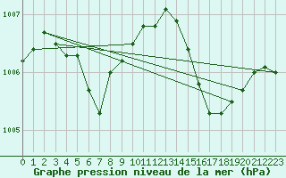 Courbe de la pression atmosphrique pour Rochegude (26)