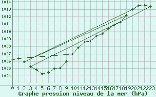 Courbe de la pression atmosphrique pour Le Mans (72)