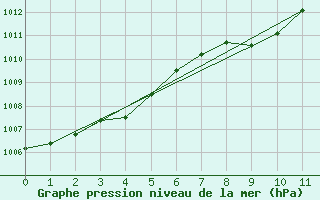 Courbe de la pression atmosphrique pour Dividalen II