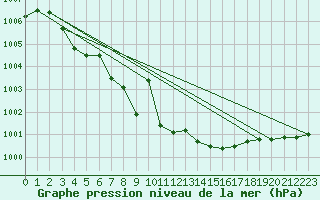 Courbe de la pression atmosphrique pour Aelvdalen