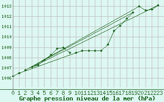 Courbe de la pression atmosphrique pour Glarus