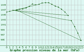 Courbe de la pression atmosphrique pour Glenanne