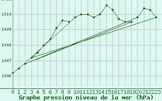 Courbe de la pression atmosphrique pour Roanne (42)