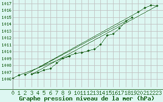 Courbe de la pression atmosphrique pour Ummendorf