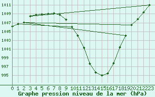 Courbe de la pression atmosphrique pour Roissy (95)