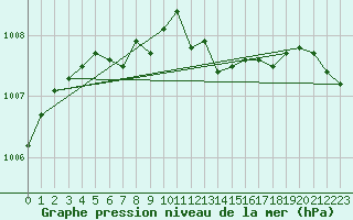 Courbe de la pression atmosphrique pour Jokioinen