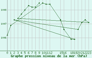 Courbe de la pression atmosphrique pour Buzenol (Be)