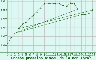 Courbe de la pression atmosphrique pour Le Bourget (93)