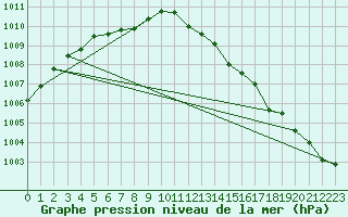 Courbe de la pression atmosphrique pour la bouée 63056