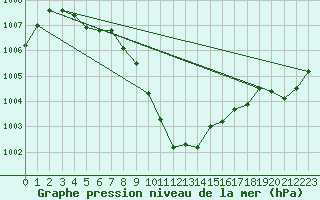 Courbe de la pression atmosphrique pour Meiningen