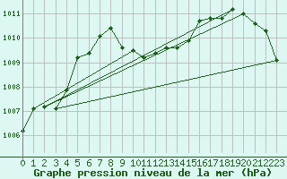 Courbe de la pression atmosphrique pour Aflenz