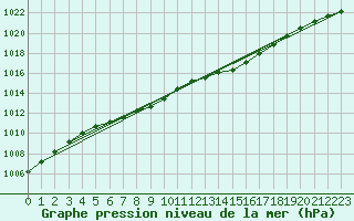 Courbe de la pression atmosphrique pour Koksijde (Be)