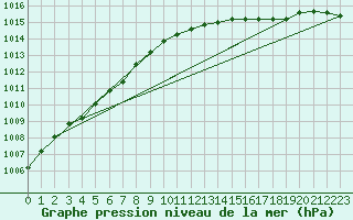 Courbe de la pression atmosphrique pour Akurnes