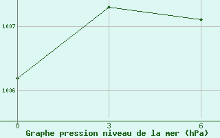 Courbe de la pression atmosphrique pour Madaripur