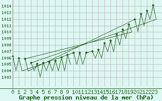 Courbe de la pression atmosphrique pour Payerne (Sw)