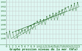 Courbe de la pression atmosphrique pour Halli