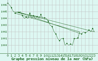 Courbe de la pression atmosphrique pour San Sebastian (Esp)
