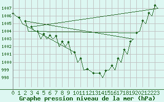 Courbe de la pression atmosphrique pour Volkel