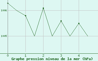 Courbe de la pression atmosphrique pour Northolt