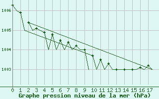 Courbe de la pression atmosphrique pour Gilze-Rijen