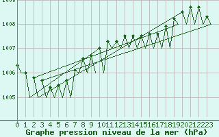 Courbe de la pression atmosphrique pour Platform P11-b Sea