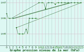 Courbe de la pression atmosphrique pour Mikonos Island, Mikonos Airport