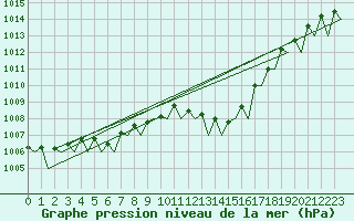 Courbe de la pression atmosphrique pour Leipzig-Schkeuditz
