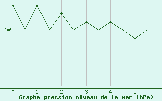 Courbe de la pression atmosphrique pour Erfurt-Bindersleben