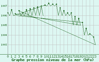 Courbe de la pression atmosphrique pour Skrydstrup