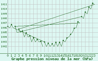Courbe de la pression atmosphrique pour Muenster / Osnabrueck