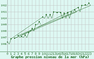 Courbe de la pression atmosphrique pour Oostende (Be)
