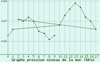 Courbe de la pression atmosphrique pour Washington DC, Reagan National Airport