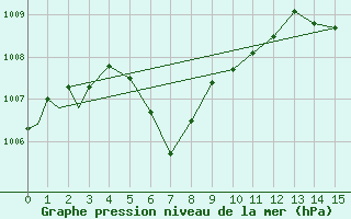 Courbe de la pression atmosphrique pour Richmond, Richmond International Airport