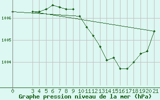 Courbe de la pression atmosphrique pour Krapina