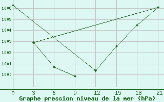 Courbe de la pression atmosphrique pour Ohony